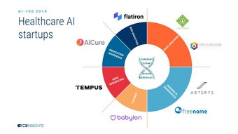 2018年AI行业地图 CB Insights揭示募资超百亿的100家AI初创公司